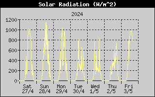 Histórico Radiación solar